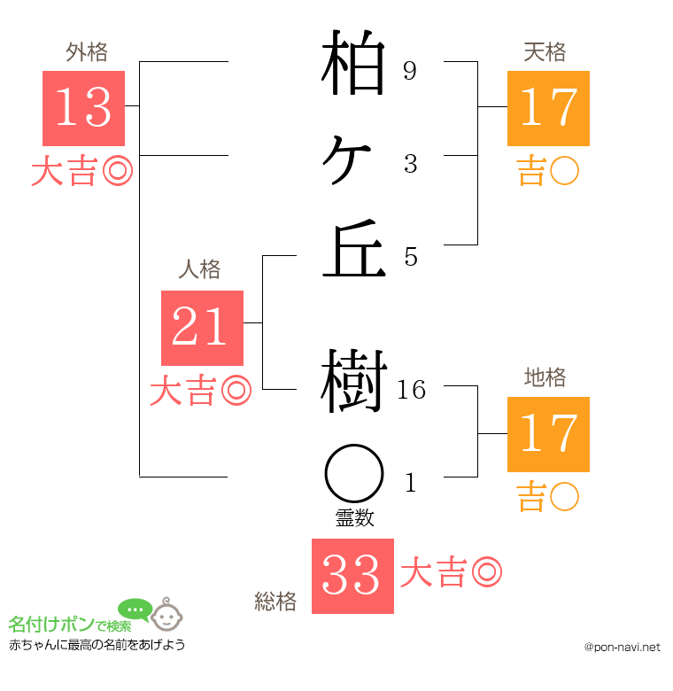 柏ヶ丘 樹さんの姓名判断結果
