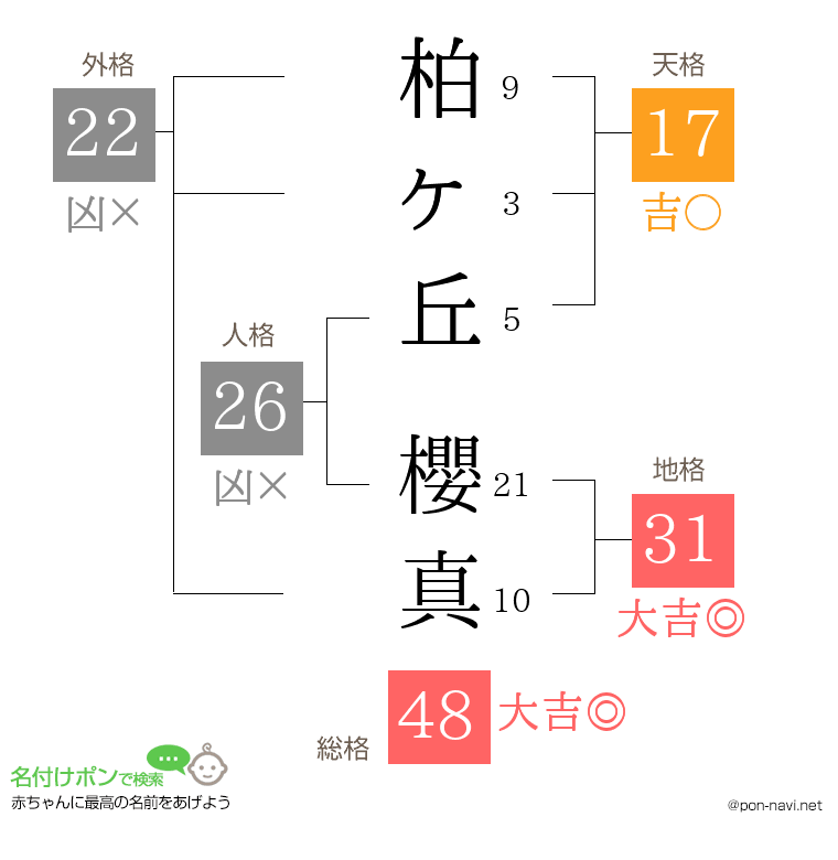 柏ヶ丘 櫻真さんの姓名判断結果