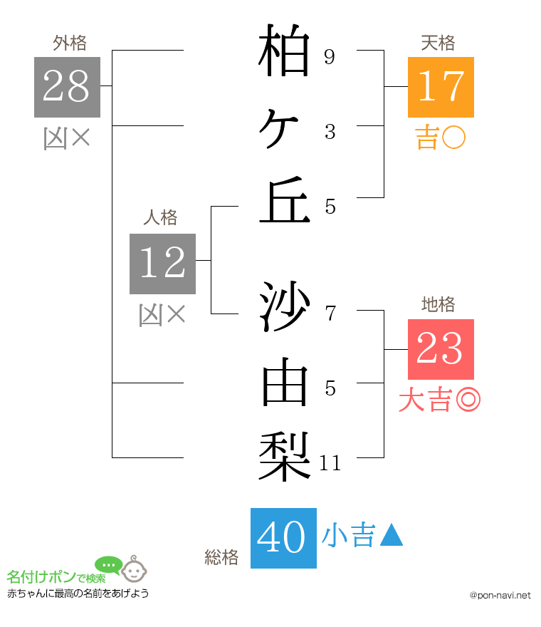 柏ヶ丘 沙由梨さんの姓名判断結果