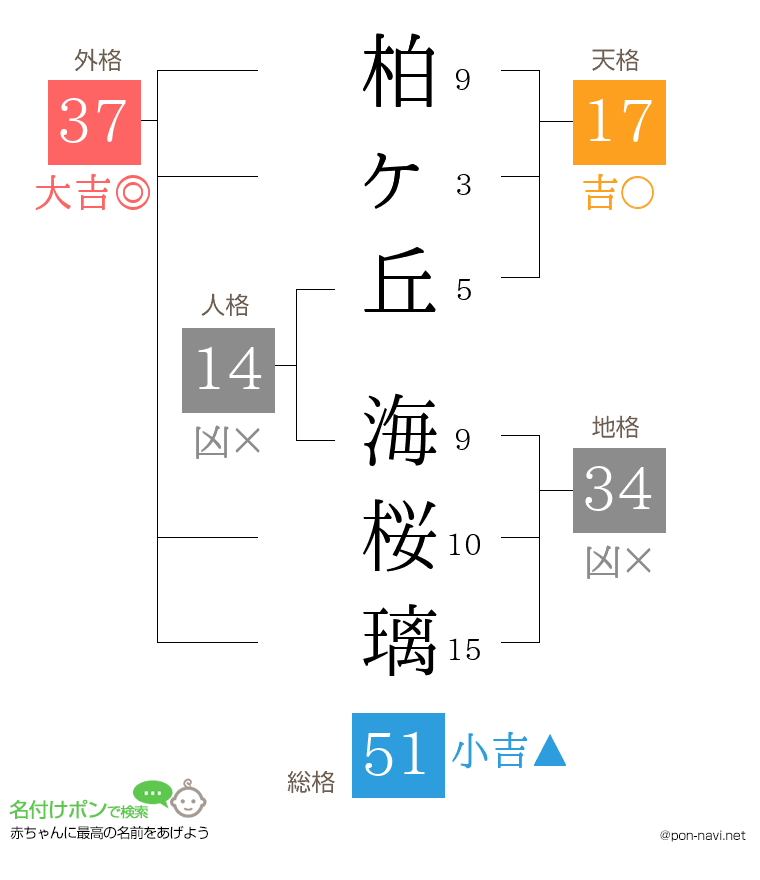 柏ヶ丘 海桜璃さんの姓名判断結果