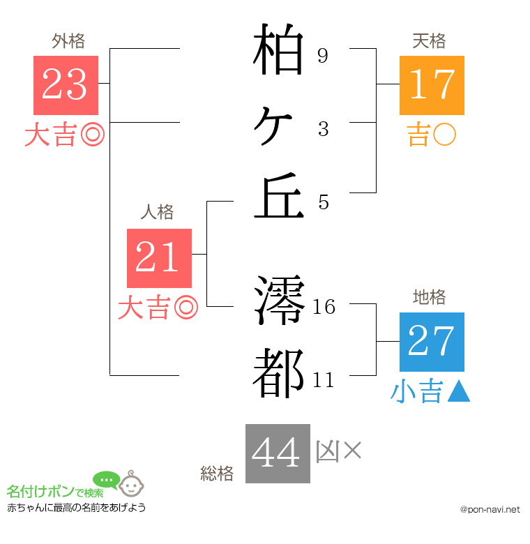 柏ヶ丘 澪都さんの姓名判断結果