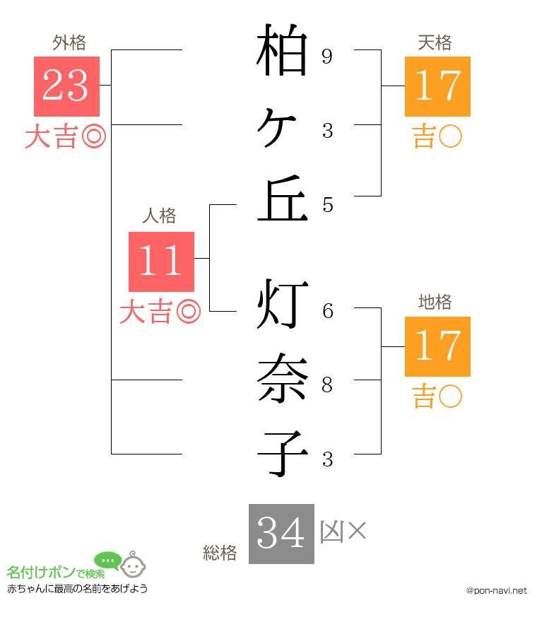 柏ヶ丘 灯奈子さんの姓名判断結果