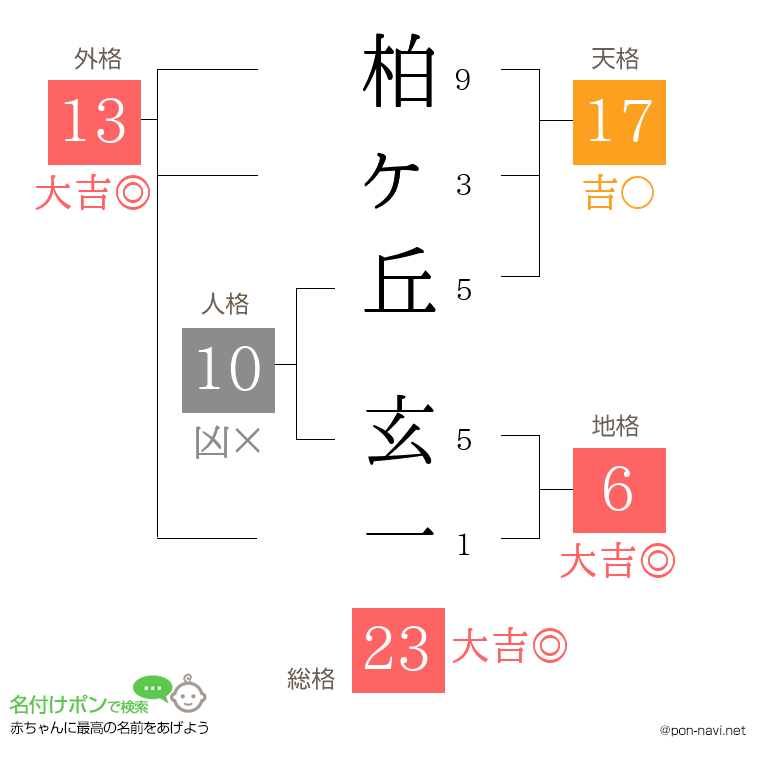 柏ヶ丘 玄一さんの姓名判断結果