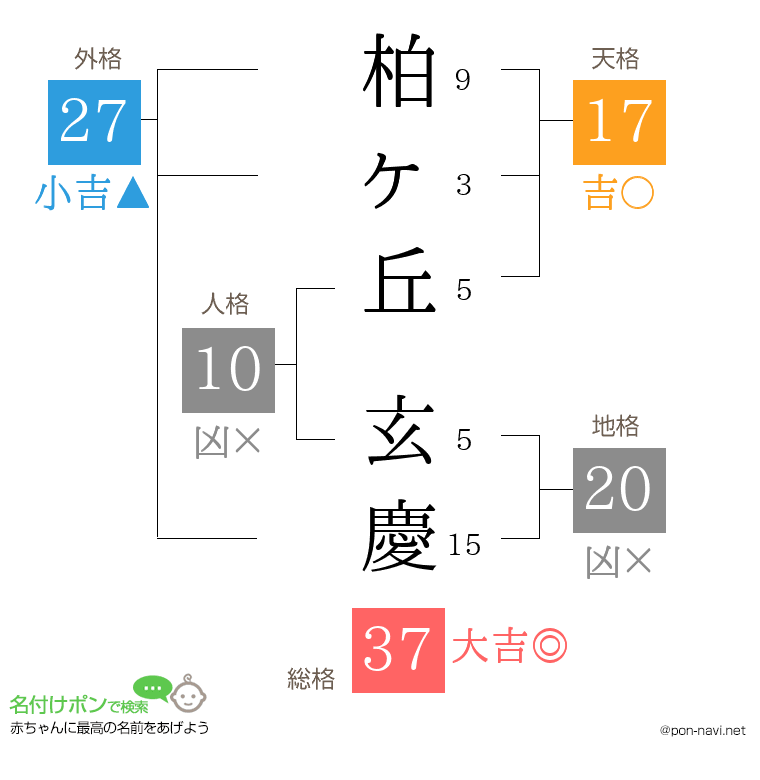 柏ヶ丘 玄慶さんの姓名判断結果