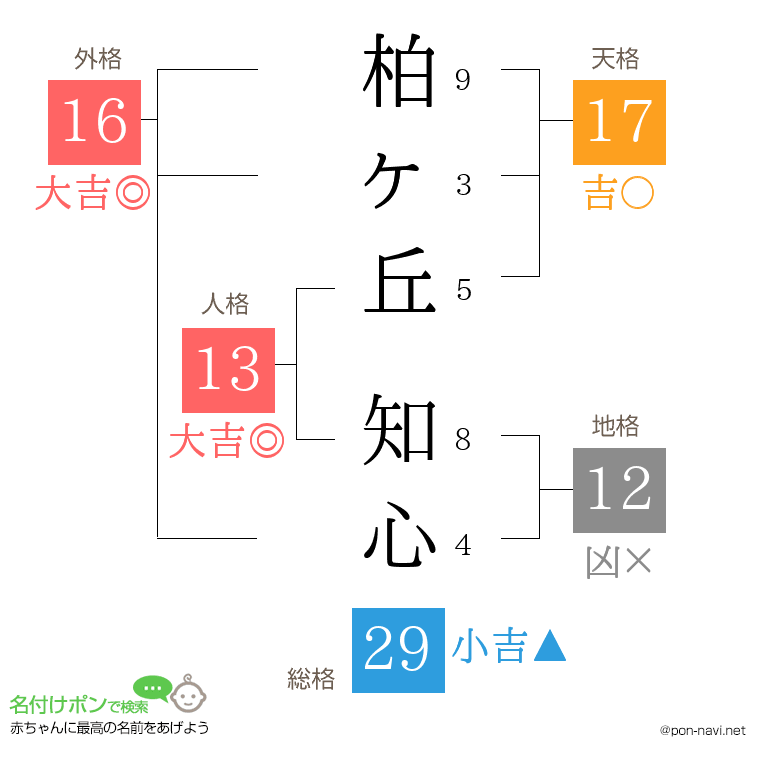 柏ヶ丘 知心さんの姓名判断結果