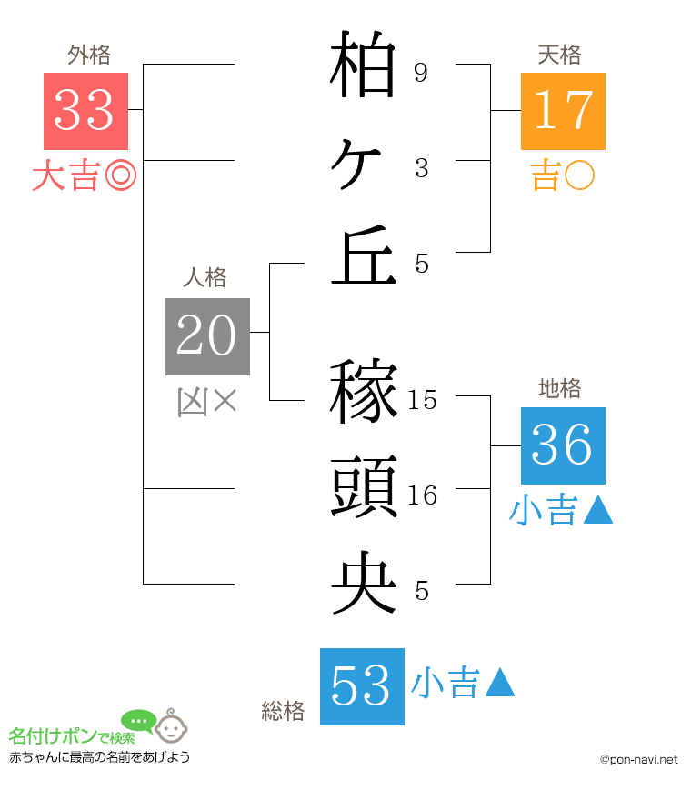柏ヶ丘 稼頭央さんの姓名判断結果