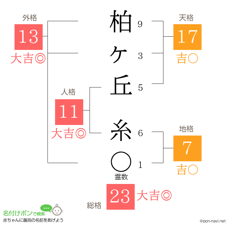 柏ヶ丘 糸さんの姓名判断結果