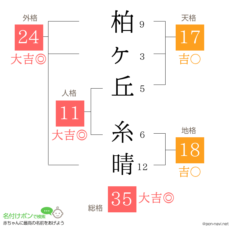 柏ヶ丘 糸晴さんの姓名判断結果