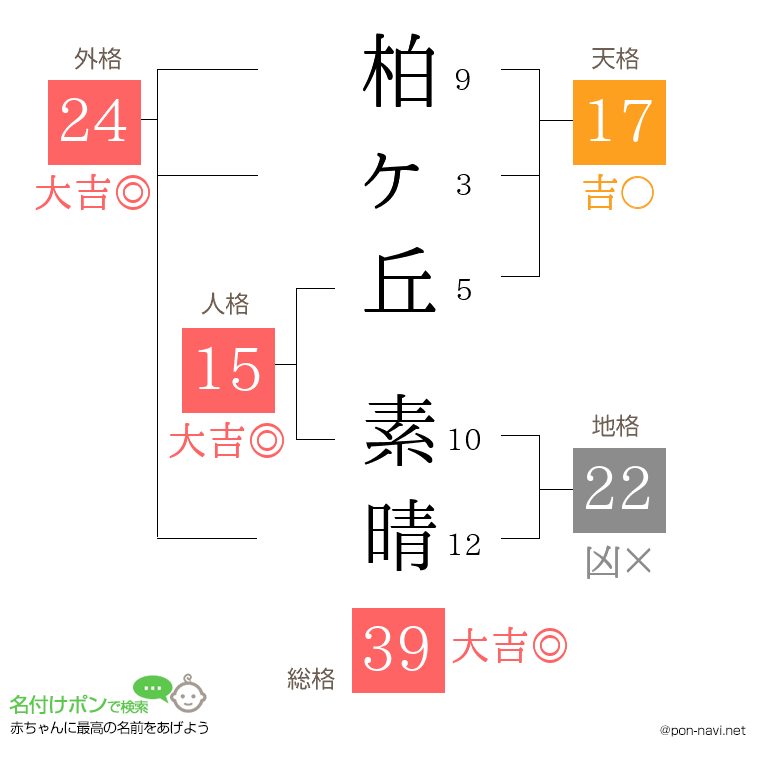 柏ヶ丘 素晴さんの姓名判断結果