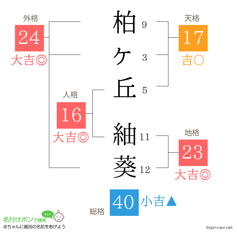柏ヶ丘 紬葵さんの姓名判断結果