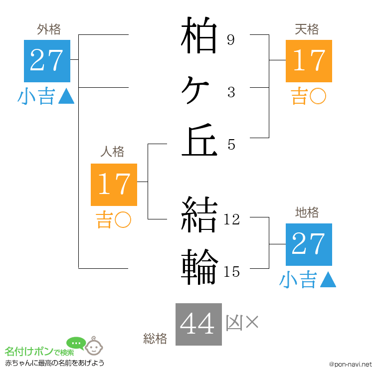 柏ヶ丘 結輪さんの姓名判断結果