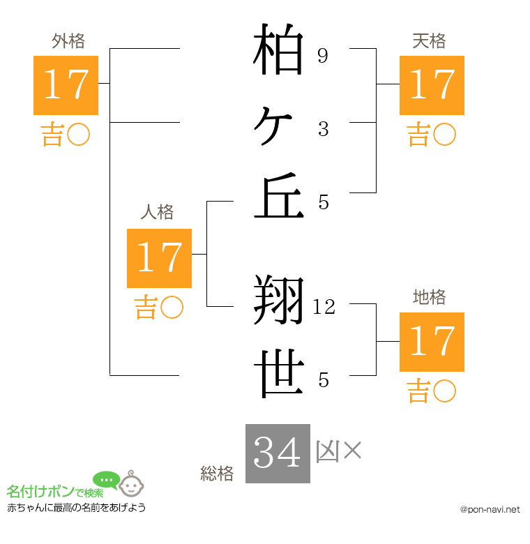 柏ヶ丘 翔世さんの姓名判断結果