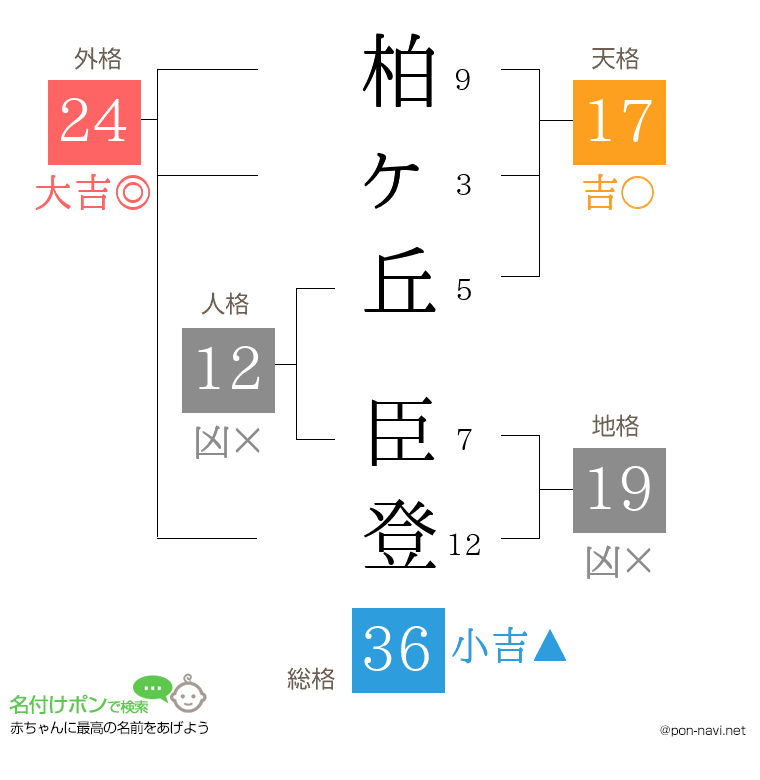 柏ヶ丘 臣登さんの姓名判断結果