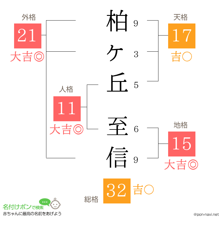 柏ヶ丘 至信さんの姓名判断結果