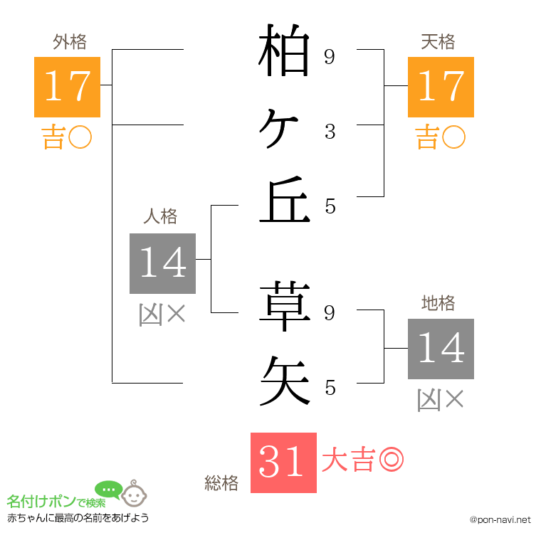 柏ヶ丘 草矢さんの姓名判断結果