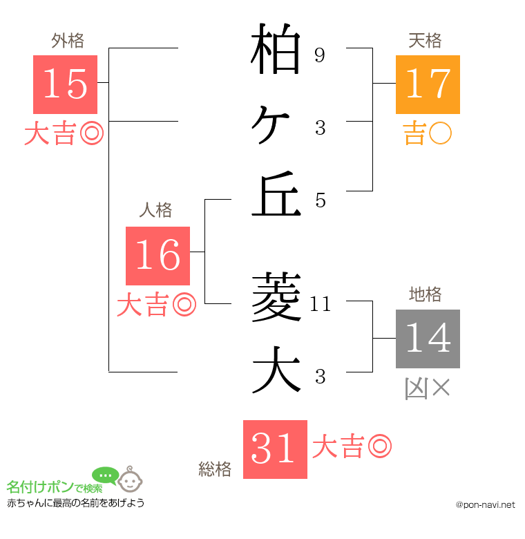 柏ヶ丘 菱大さんの姓名判断結果