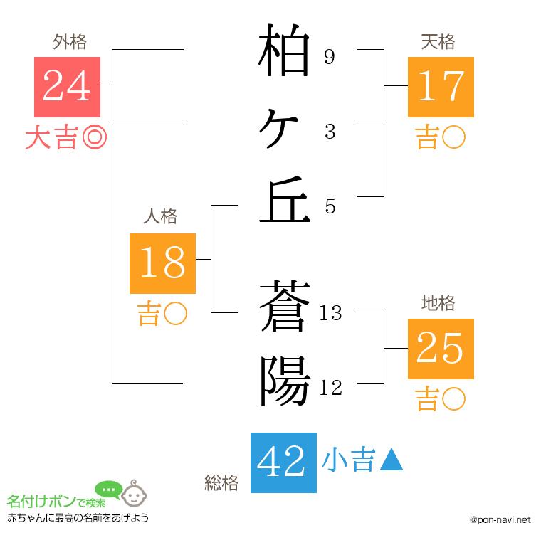 柏ヶ丘 蒼陽さんの姓名判断結果