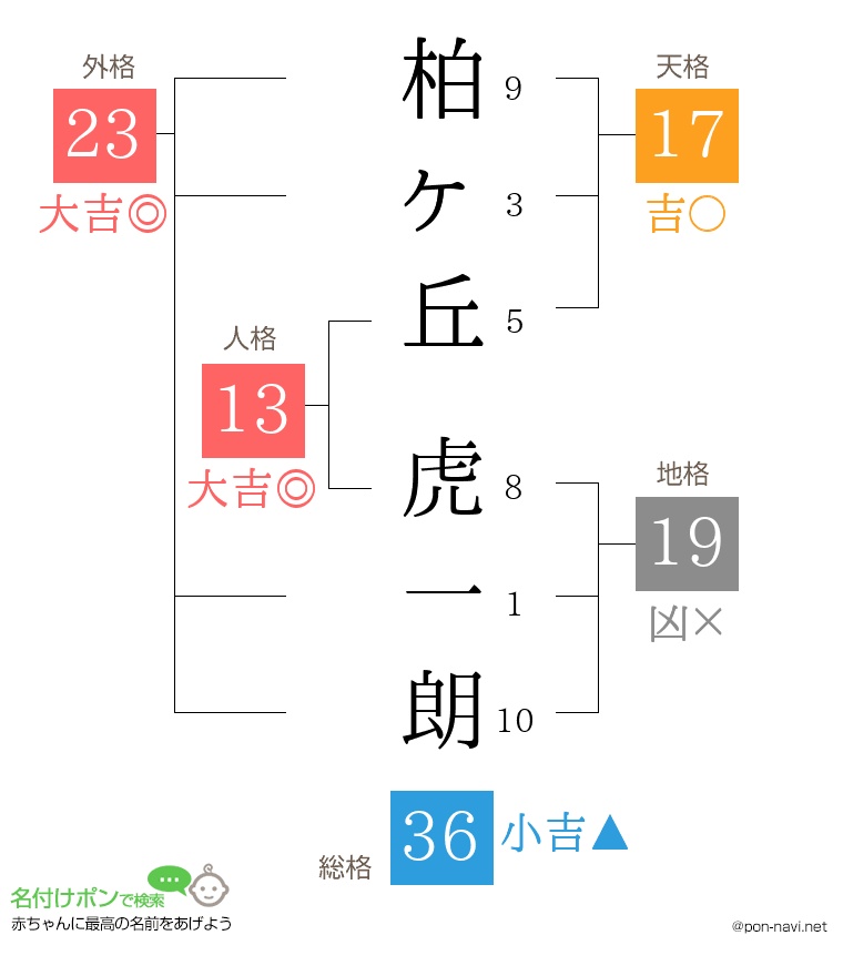 柏ヶ丘 虎一朗さんの姓名判断結果