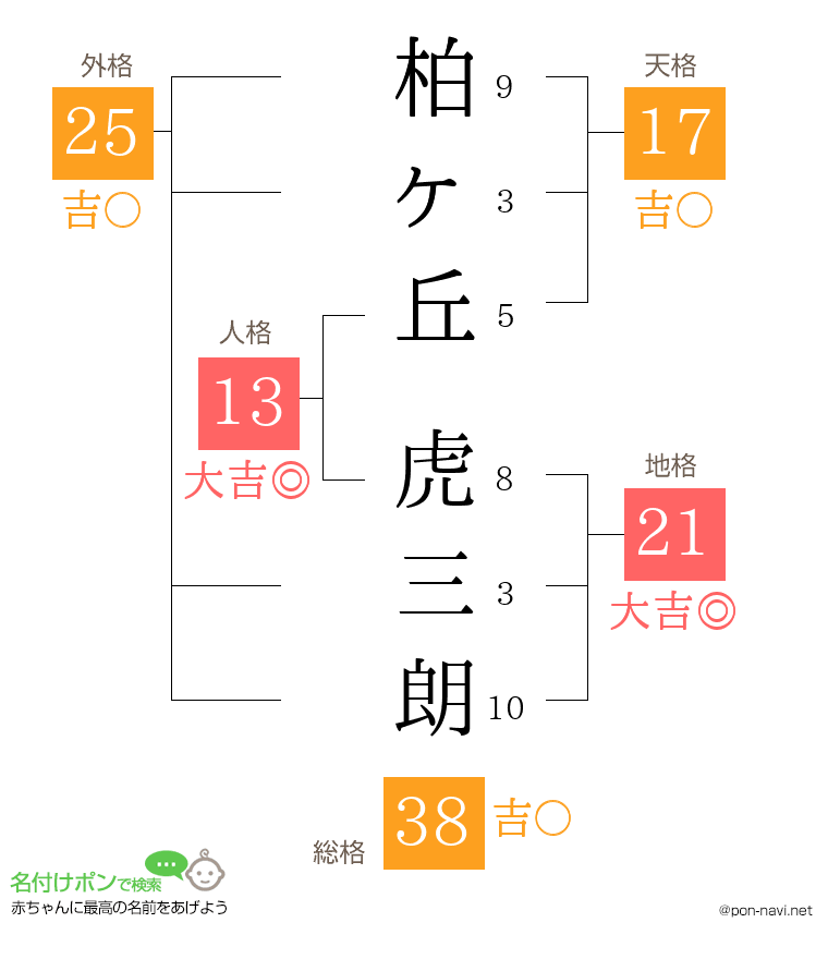柏ヶ丘 虎三朗さんの姓名判断結果