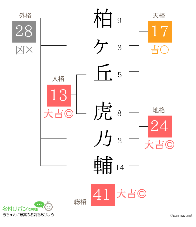 柏ヶ丘 虎乃輔さんの姓名判断結果