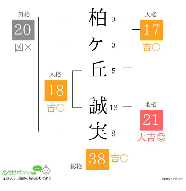柏ヶ丘 誠実さんの姓名判断結果