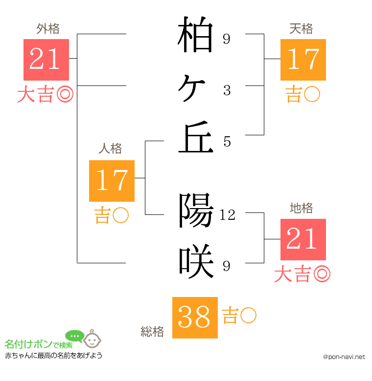 柏ヶ丘 陽咲さんの姓名判断結果