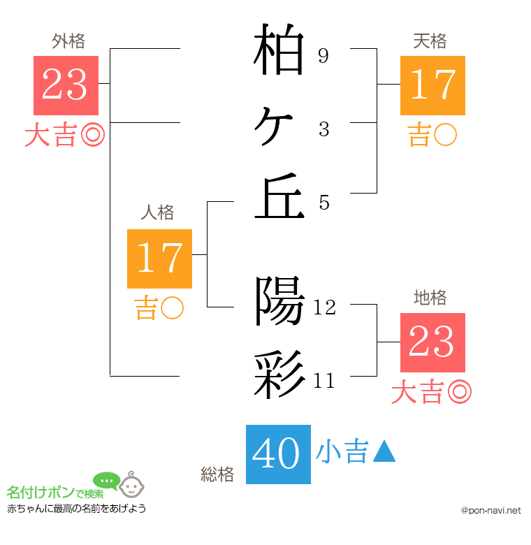 柏ヶ丘 陽彩さんの姓名判断結果