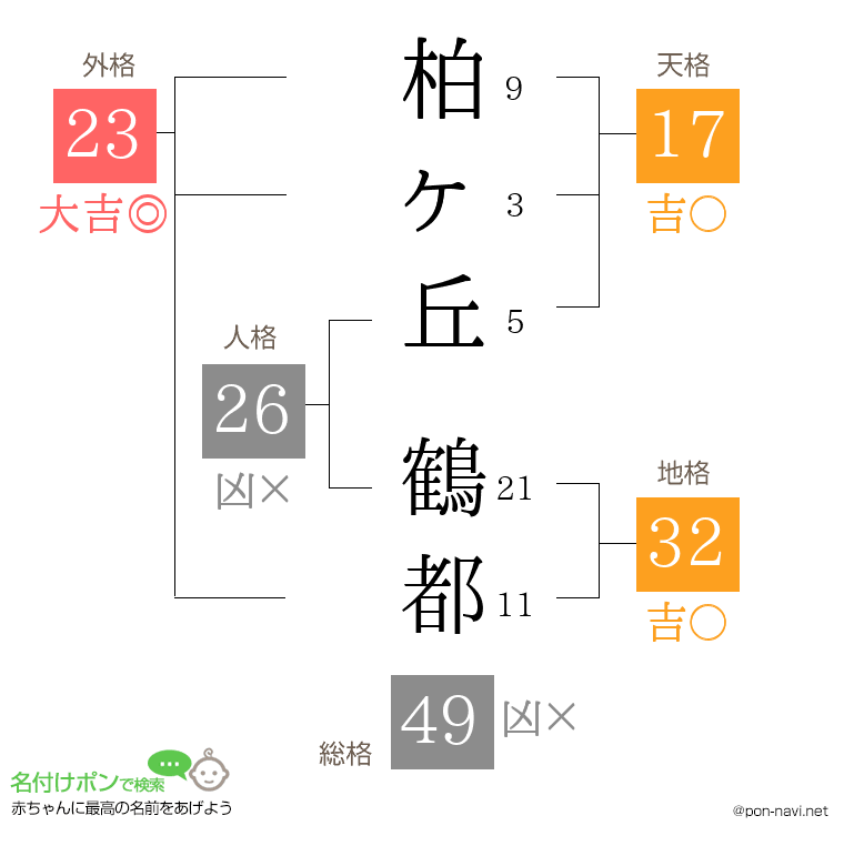 柏ヶ丘 鶴都さんの姓名判断結果