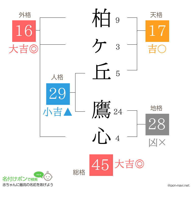 柏ヶ丘 鷹心さんの姓名判断結果