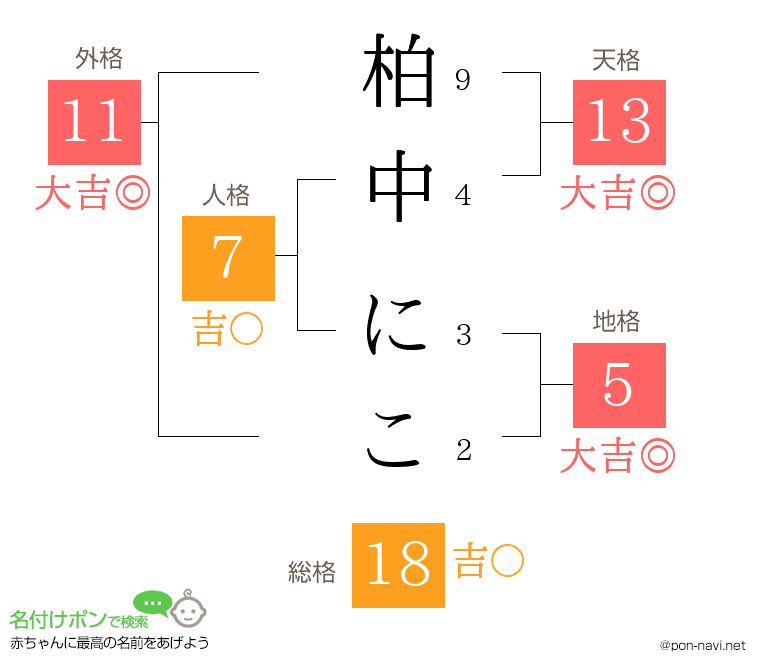 柏中 にこさんの姓名判断結果
