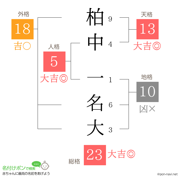 柏中 一名大さんの姓名判断結果