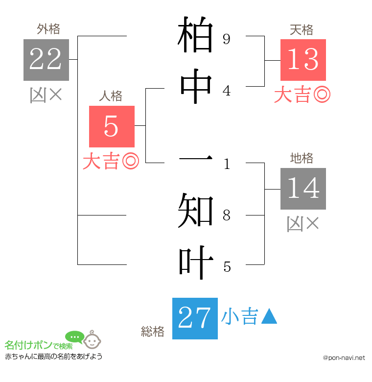 柏中 一知叶さんの姓名判断結果