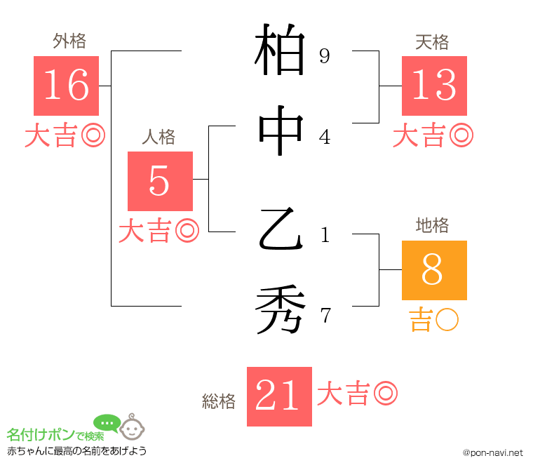 柏中 乙秀さんの姓名判断結果