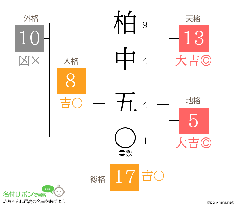 柏中 五さんの姓名判断結果