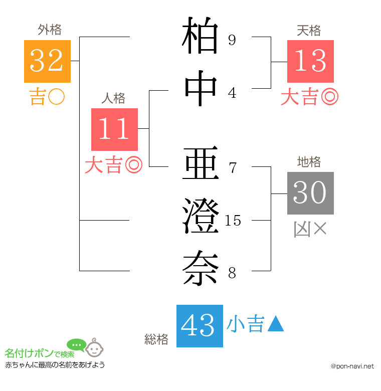 柏中 亜澄奈さんの姓名判断結果