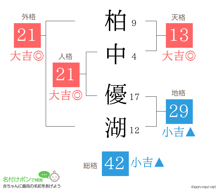 柏中 優湖さんの姓名判断結果