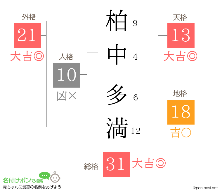 柏中 多満さんの姓名判断結果