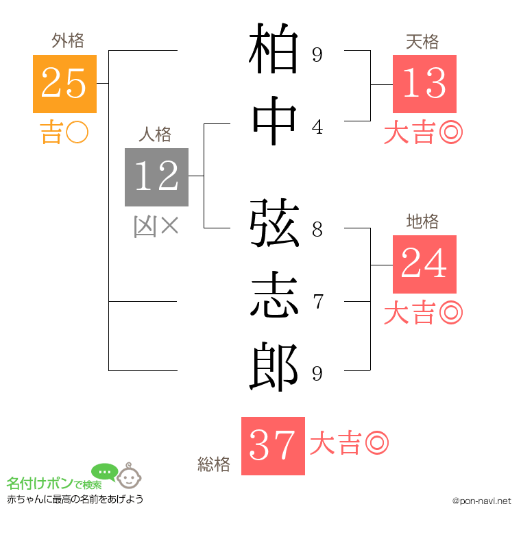 柏中 弦志郎さんの姓名判断結果