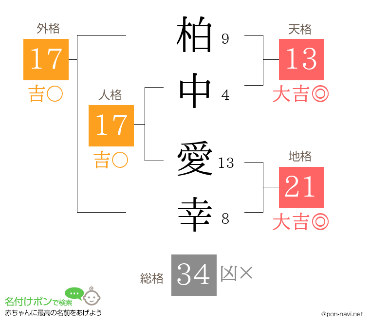 柏中 愛幸さんの姓名判断結果