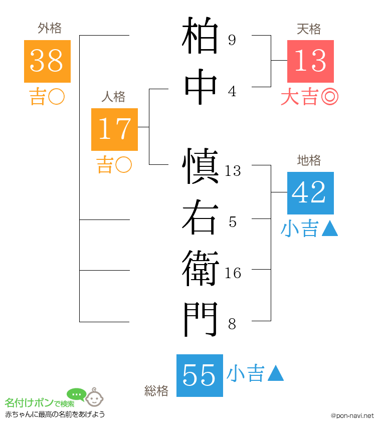 柏中 慎右衛門さんの姓名判断結果