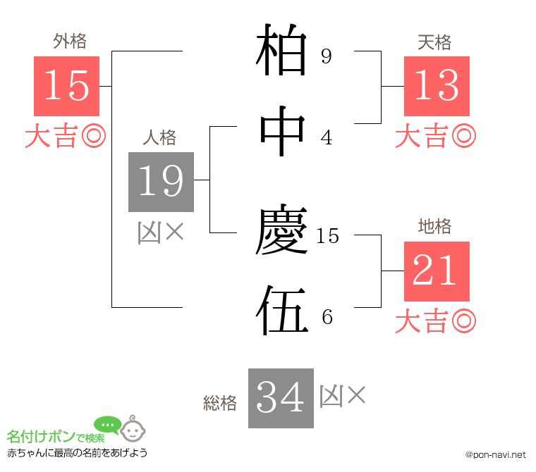 柏中 慶伍さんの姓名判断結果