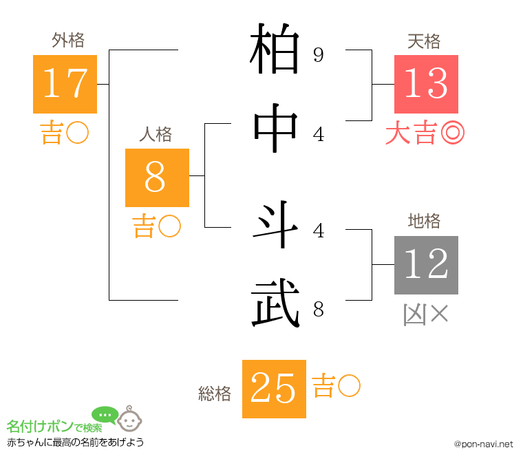 柏中 斗武さんの姓名判断結果