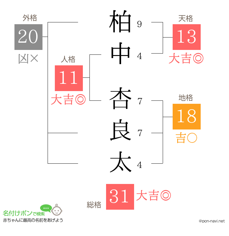 柏中 杏良太さんの姓名判断結果