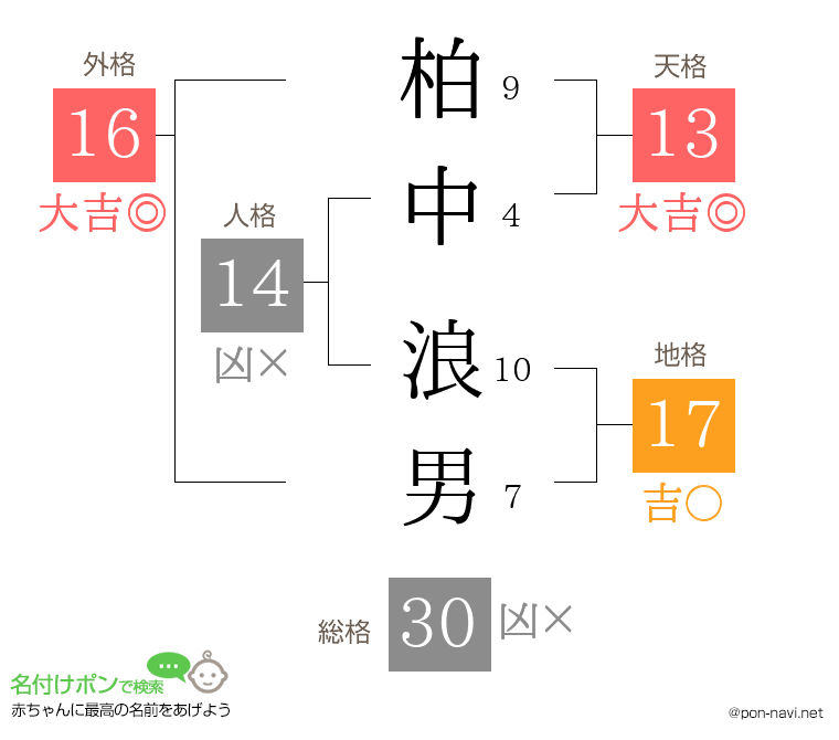柏中 浪男さんの姓名判断結果
