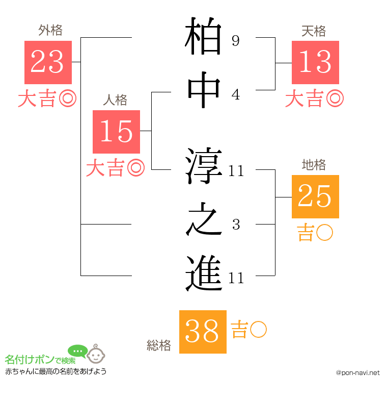 柏中 淳之進さんの姓名判断結果