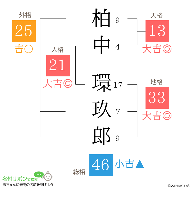 柏中 環玖郎さんの姓名判断結果