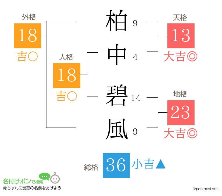 柏中 碧風さんの姓名判断結果