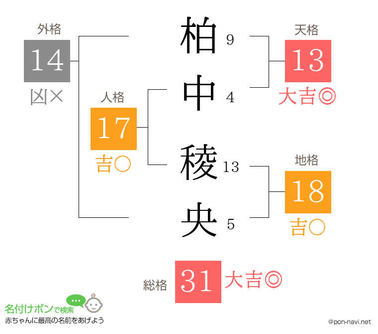 柏中 稜央さんの姓名判断結果
