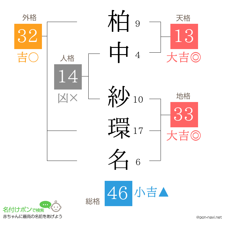 柏中 紗環名さんの姓名判断結果