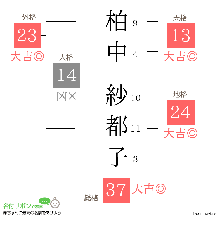 柏中 紗都子さんの姓名判断結果